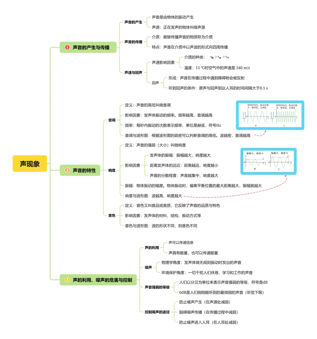 中考物理《声现象》《光现象》《透镜及其应用》思维导图 第1张