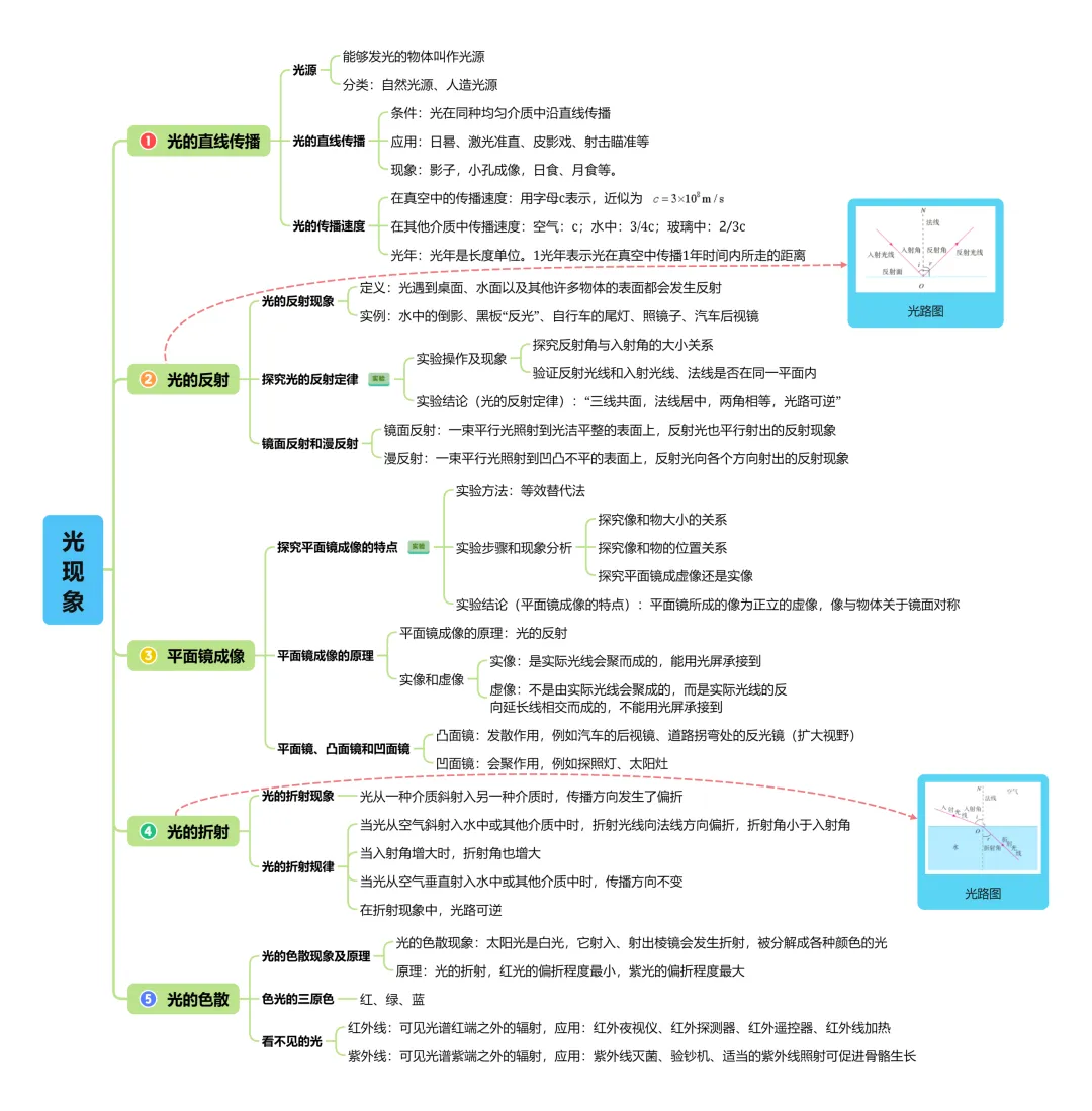 中考物理《声现象》《光现象》《透镜及其应用》思维导图 第2张
