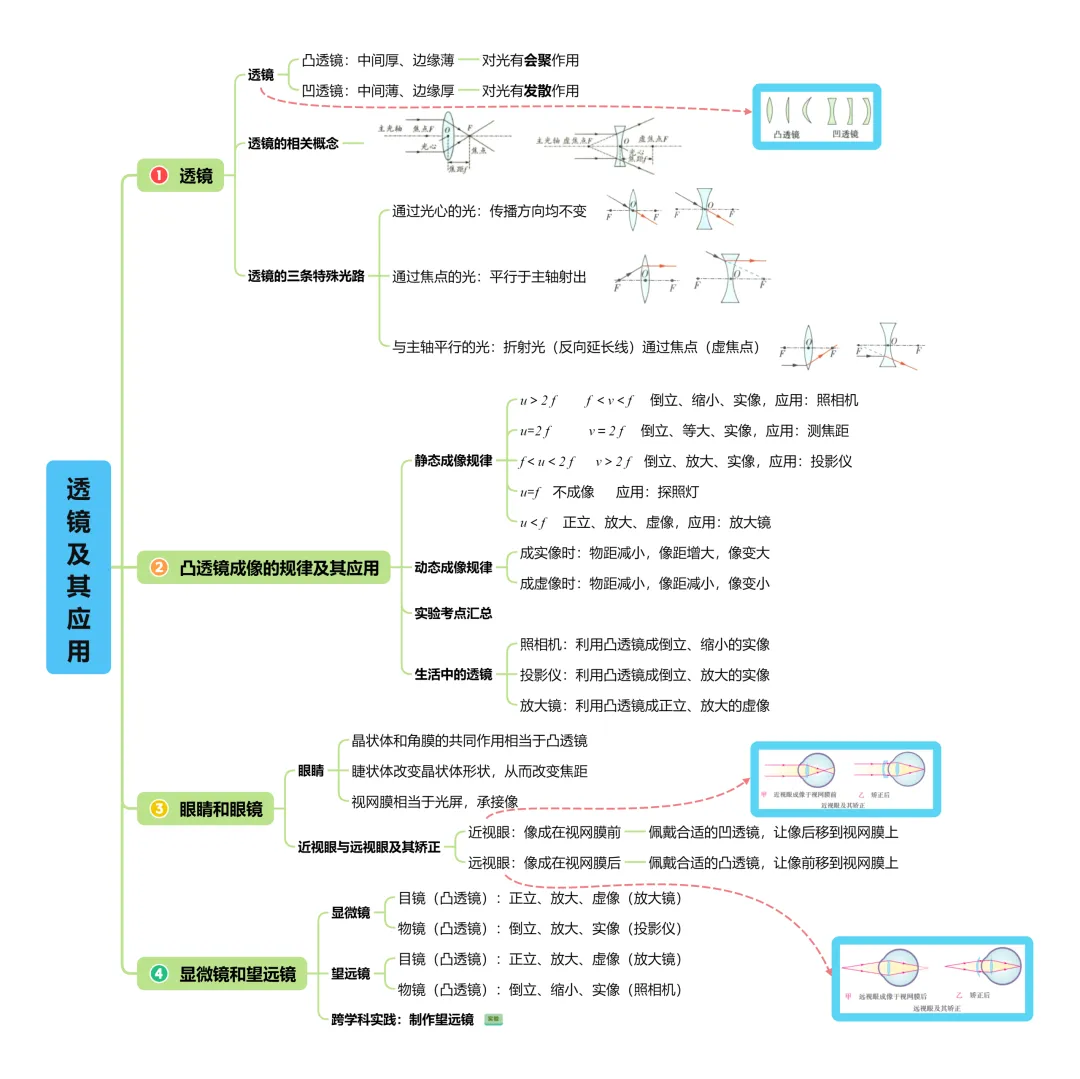 中考物理《声现象》《光现象》《透镜及其应用》思维导图 第3张