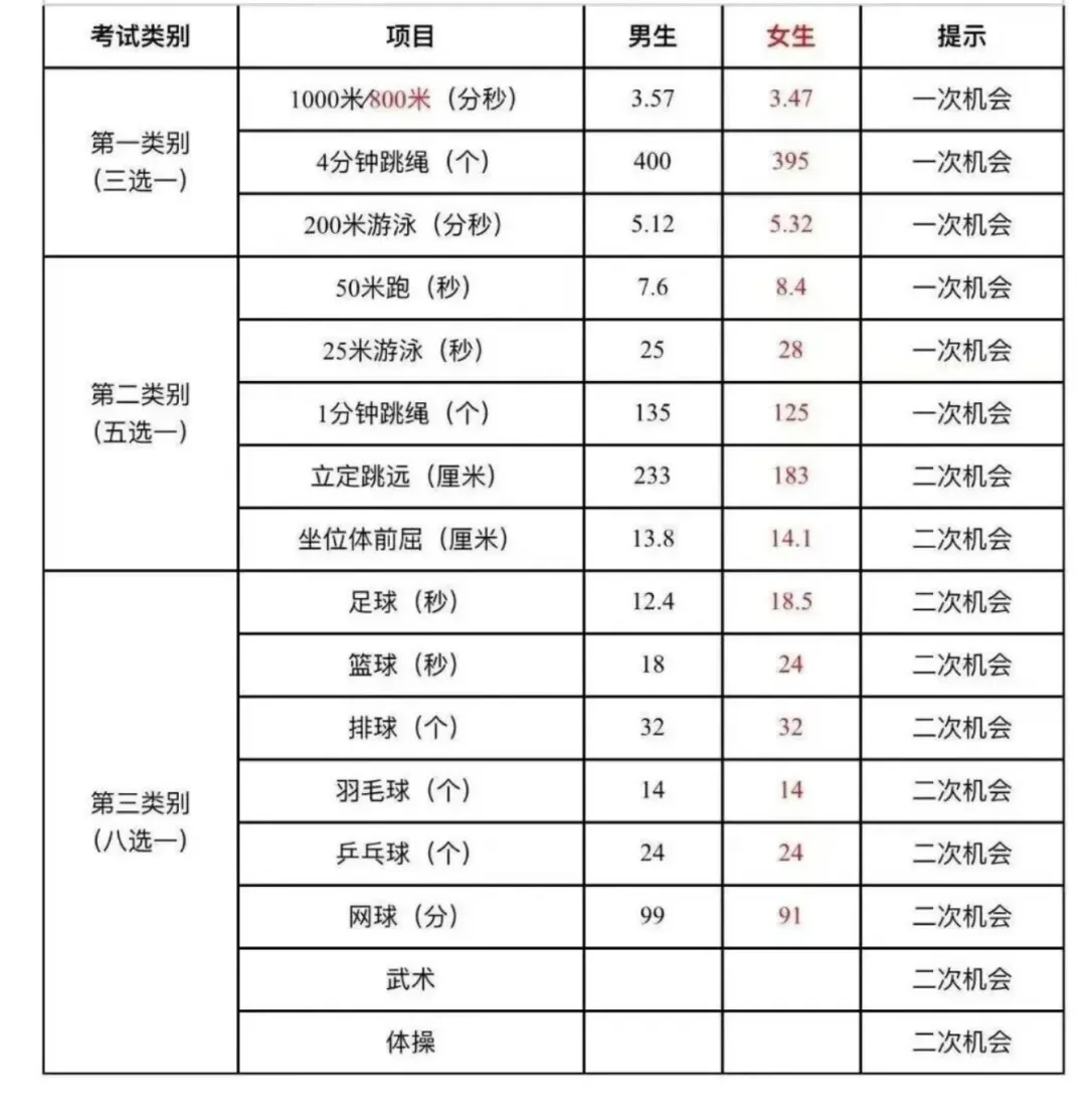 最新!武汉体育中考标准确定:2026年不提升、不改动 第1张