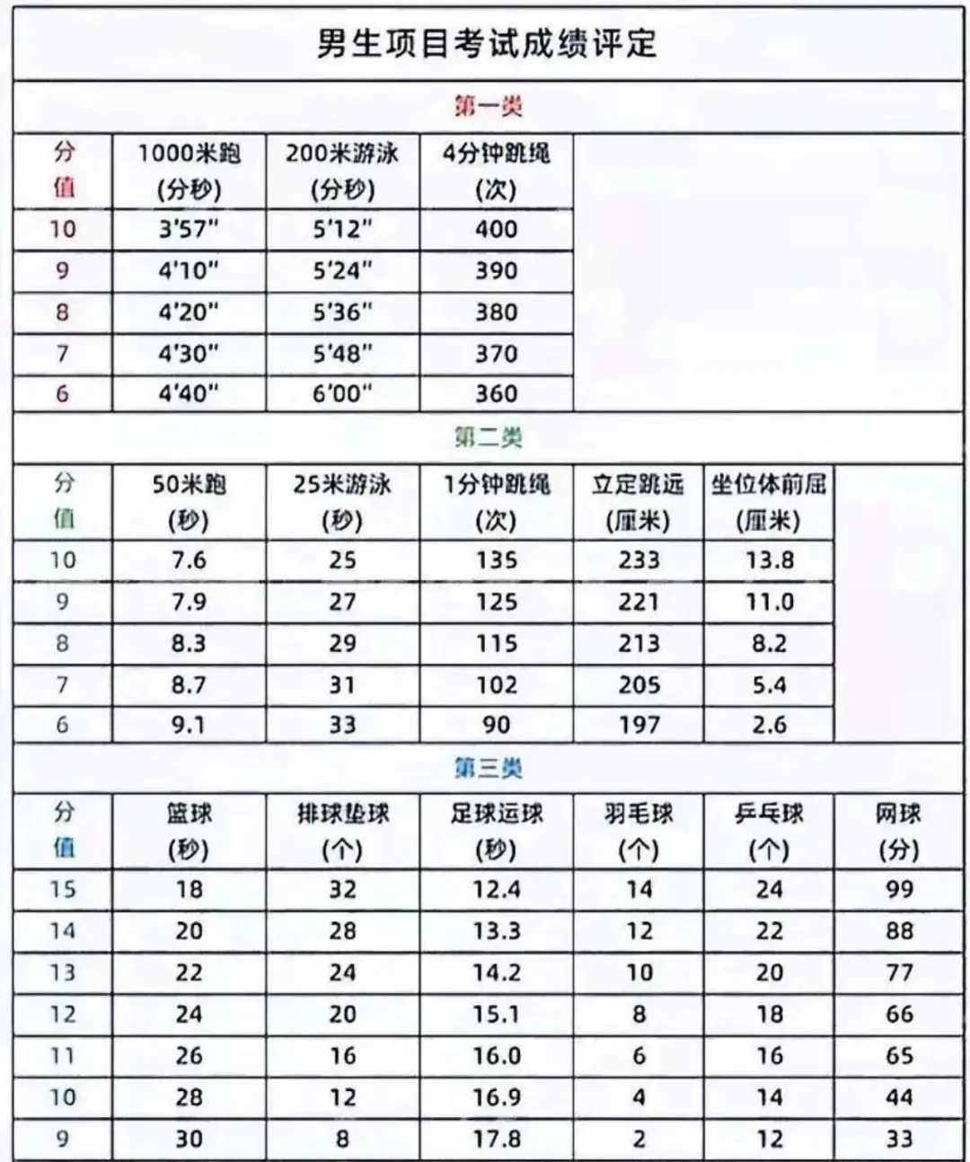 最新!武汉体育中考标准确定:2026年不提升、不改动 第2张