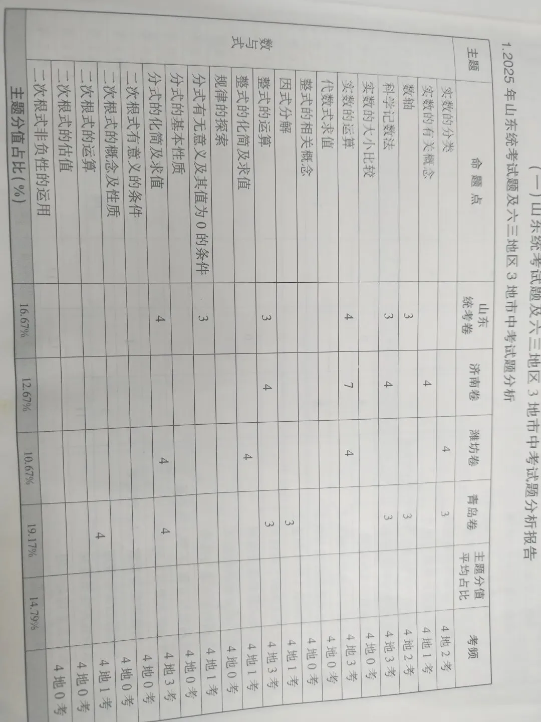 山东中考数学统考命题研究 第55张