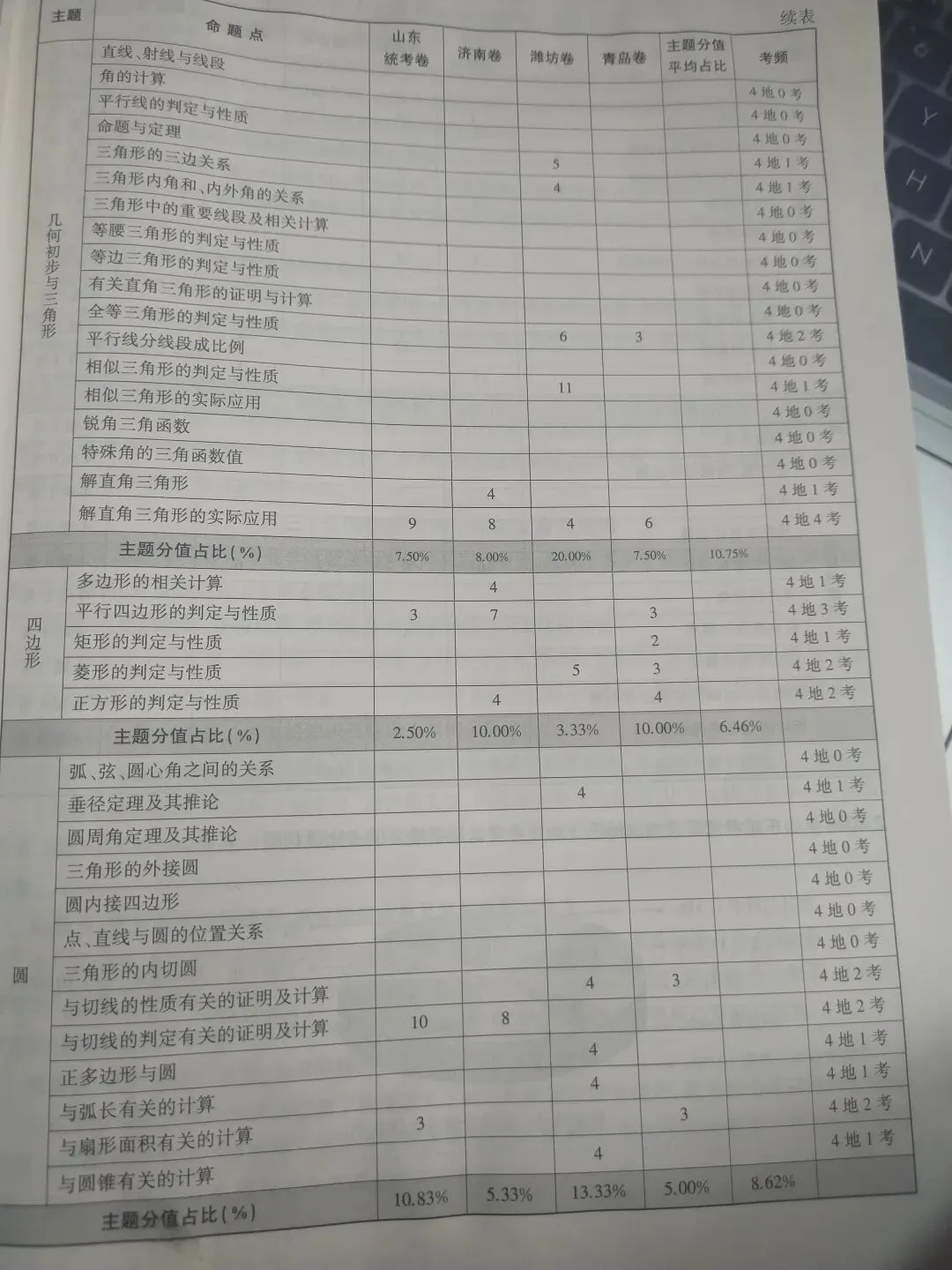 山东中考数学统考命题研究 第57张