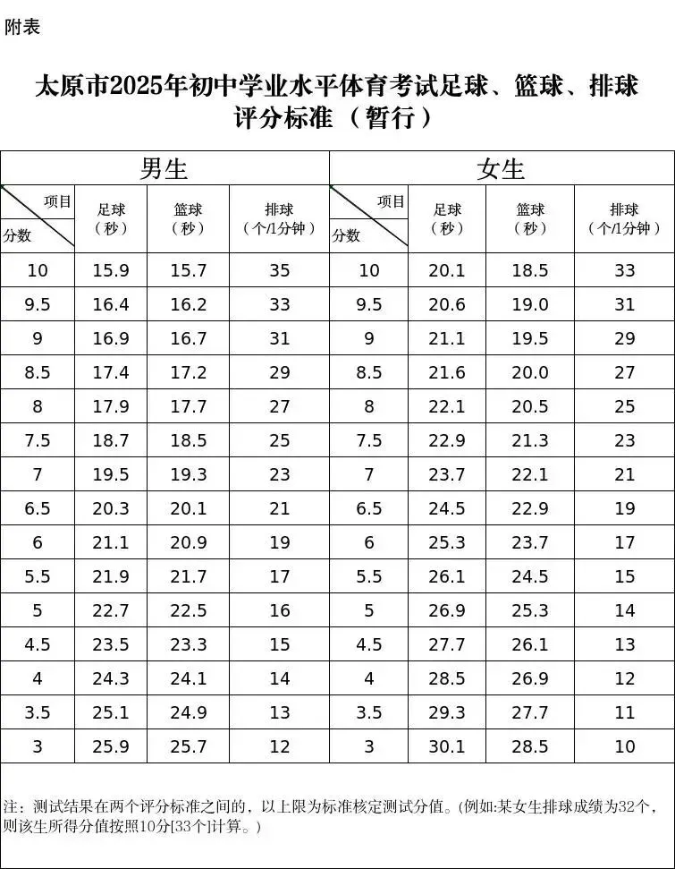 官方回复!2026年太原中考体测考试时间预计提前至4月!附往年评分标准及考试要求! 第3张