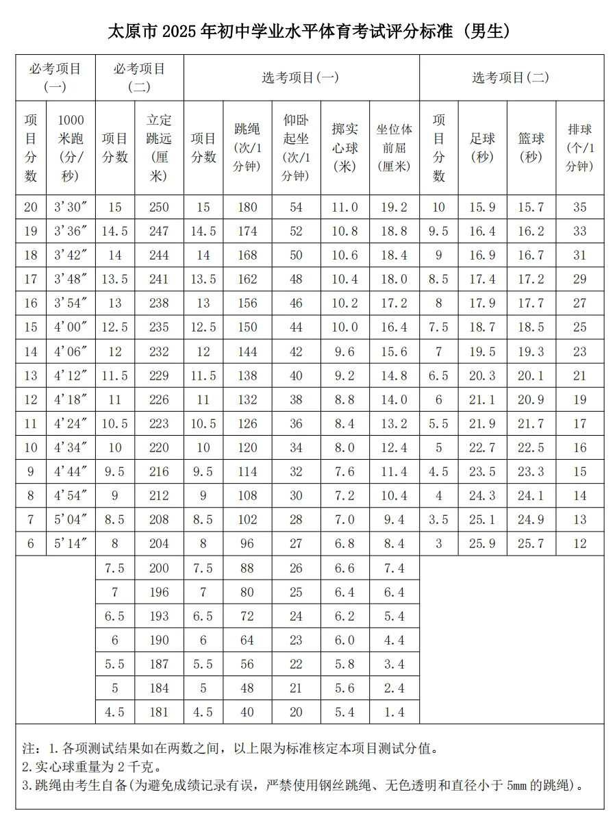 官方回复!2026年太原中考体测考试时间预计提前至4月!附往年评分标准及考试要求! 第4张
