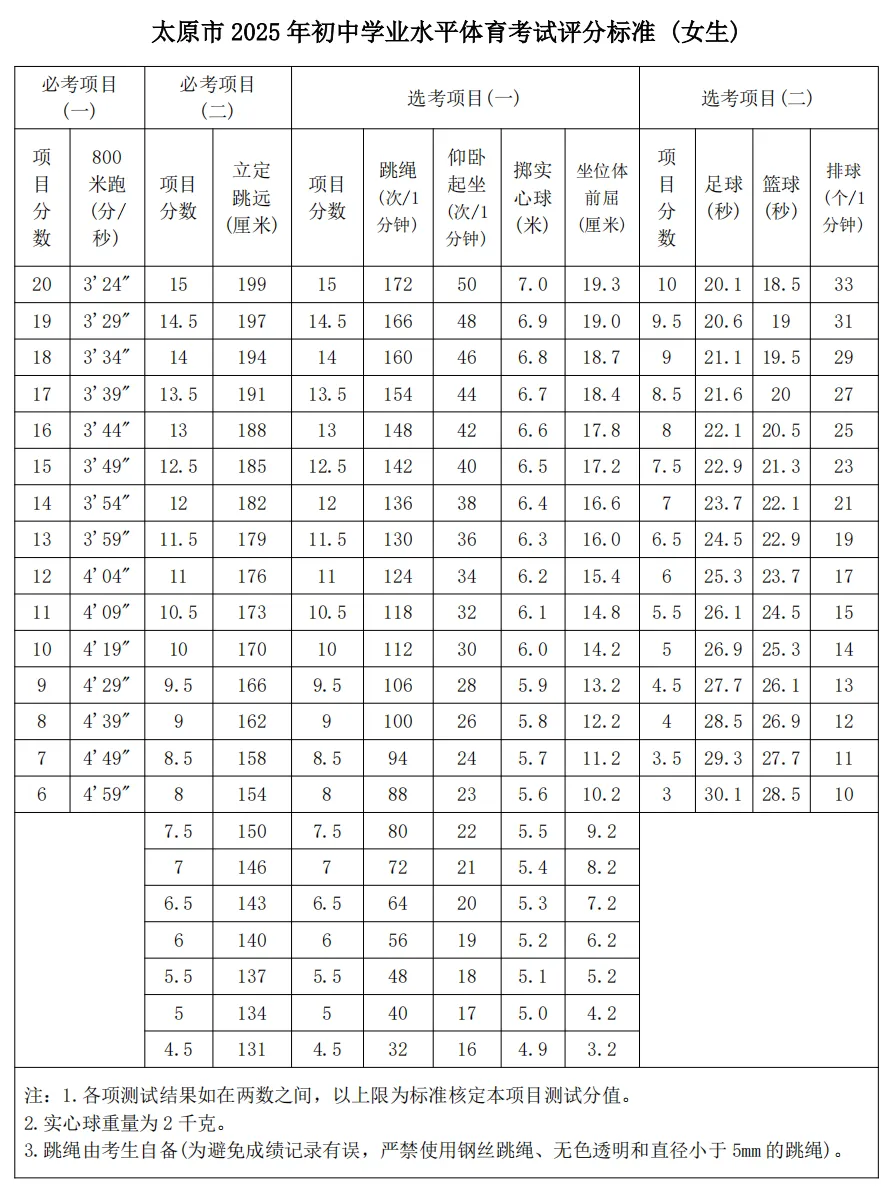 官方回复!2026年太原中考体测考试时间预计提前至4月!附往年评分标准及考试要求! 第5张