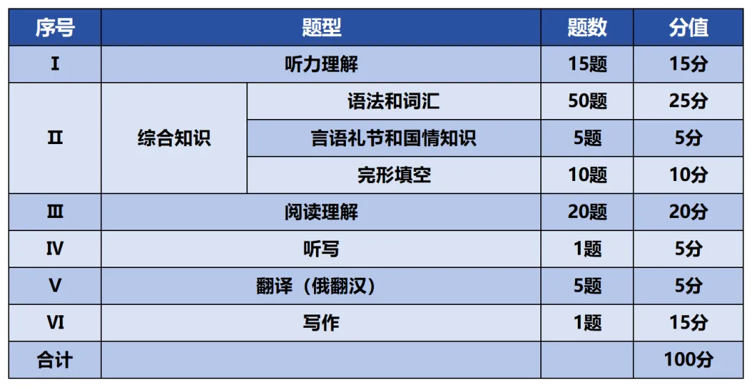 专四课程|俄语专业四级真题串讲班 第2张