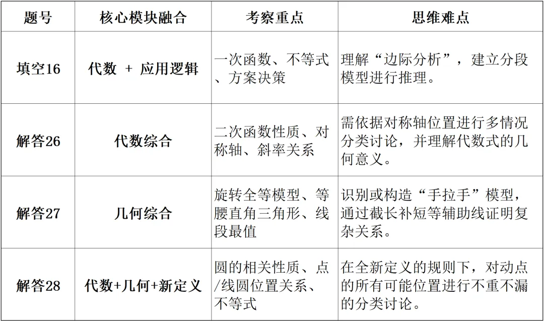 北京中考数学“天花板”如何突破?近三年压轴题趋势深度解读与备考策略 第1张