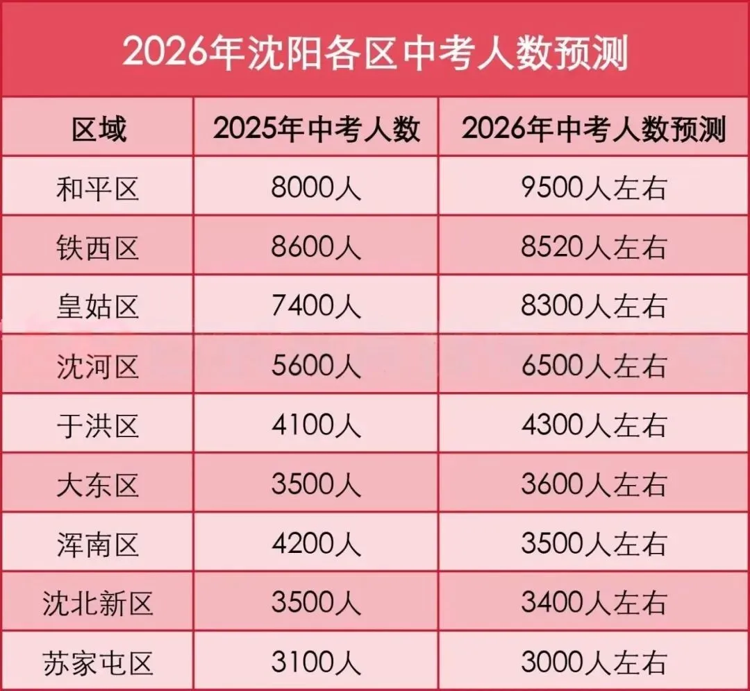 沈阳2026年中考人数预测!各区大概多少人?(仅供参考) 第1张