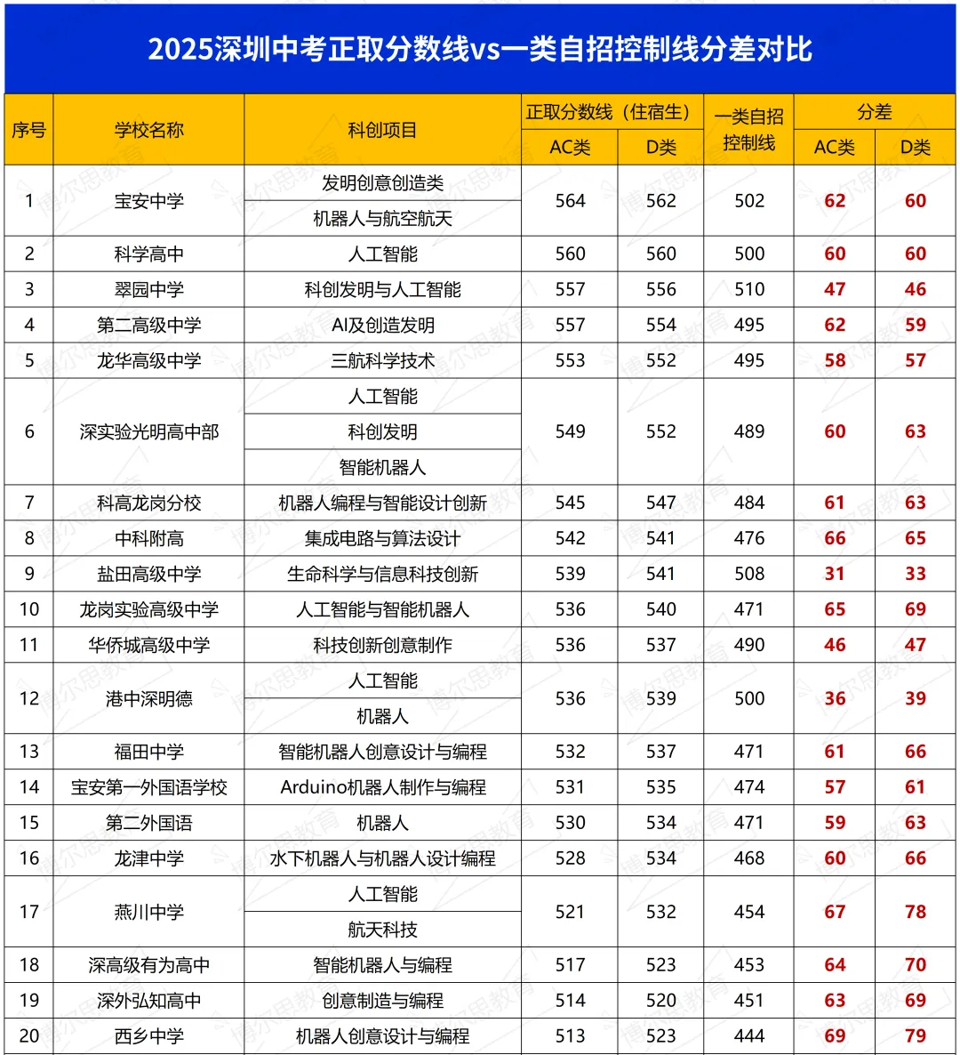 中考全日制提分+科创自招降分,深圳初三家长的'双保险”升学方案! 第4张