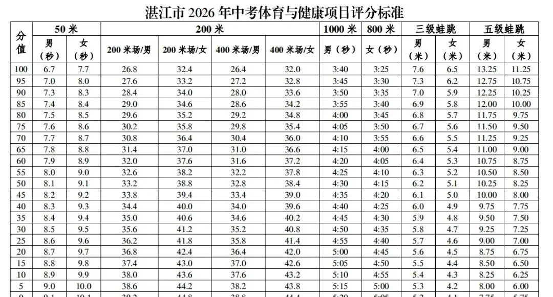 快讯:2026年广东东莞等多地中考有变化! 第4张