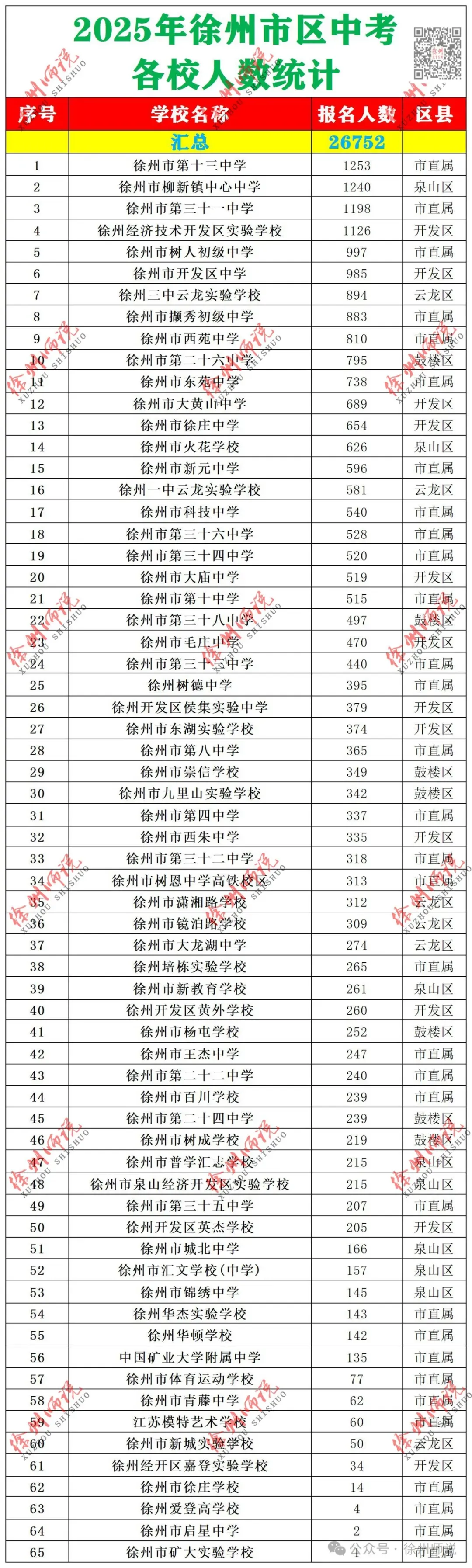 2026徐州市区中考人数新鲜出炉!人数继续增加…… 第3张