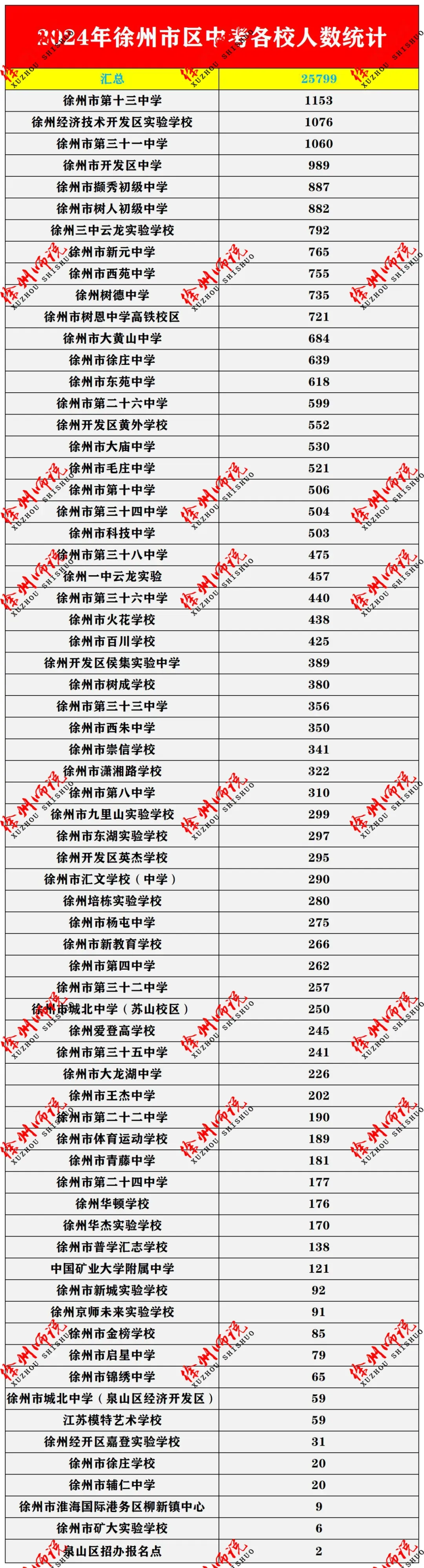 2026徐州市区中考人数新鲜出炉!人数继续增加…… 第4张