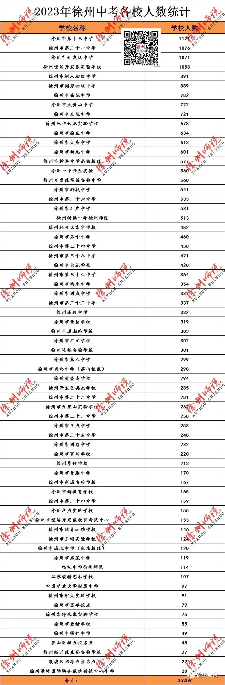 2026徐州市区中考人数新鲜出炉!人数继续增加…… 第5张