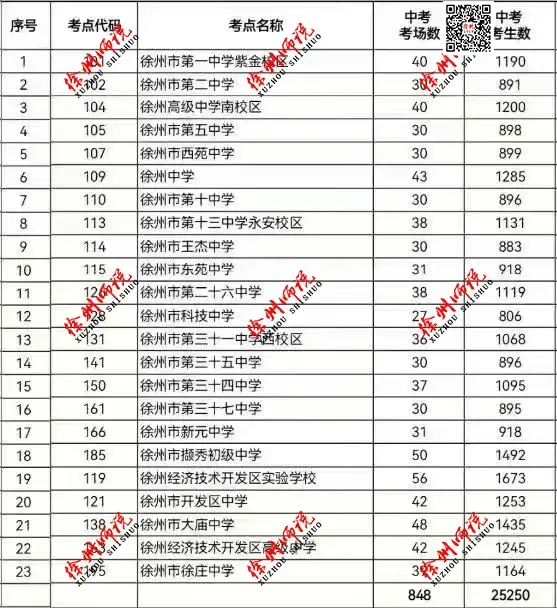 2026徐州市区中考人数新鲜出炉!人数继续增加…… 第6张