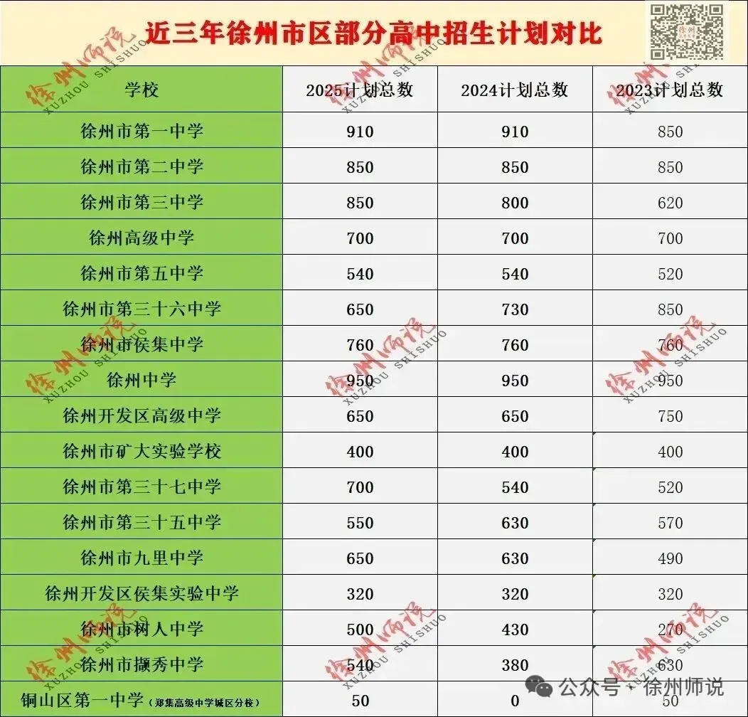 2026徐州市区中考人数新鲜出炉!人数继续增加…… 第13张