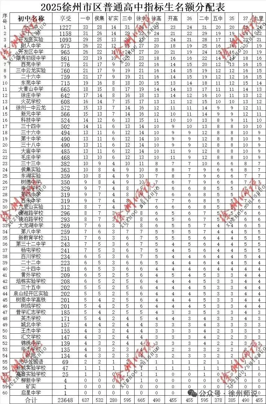 2026徐州市区中考人数新鲜出炉!人数继续增加…… 第17张