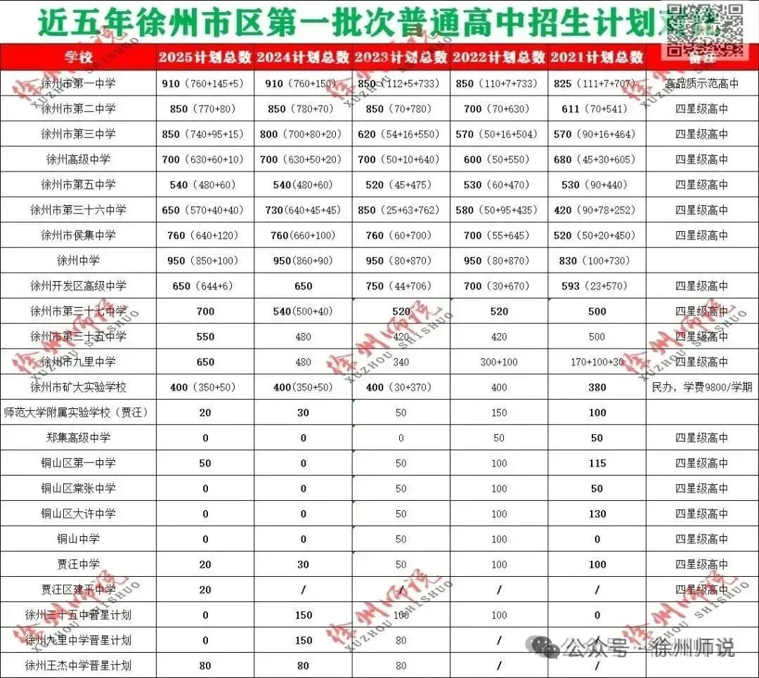 2026徐州市区中考人数新鲜出炉!人数继续增加…… 第18张