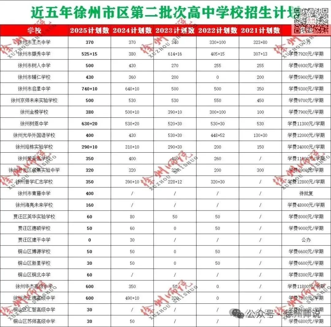2026徐州市区中考人数新鲜出炉!人数继续增加…… 第19张