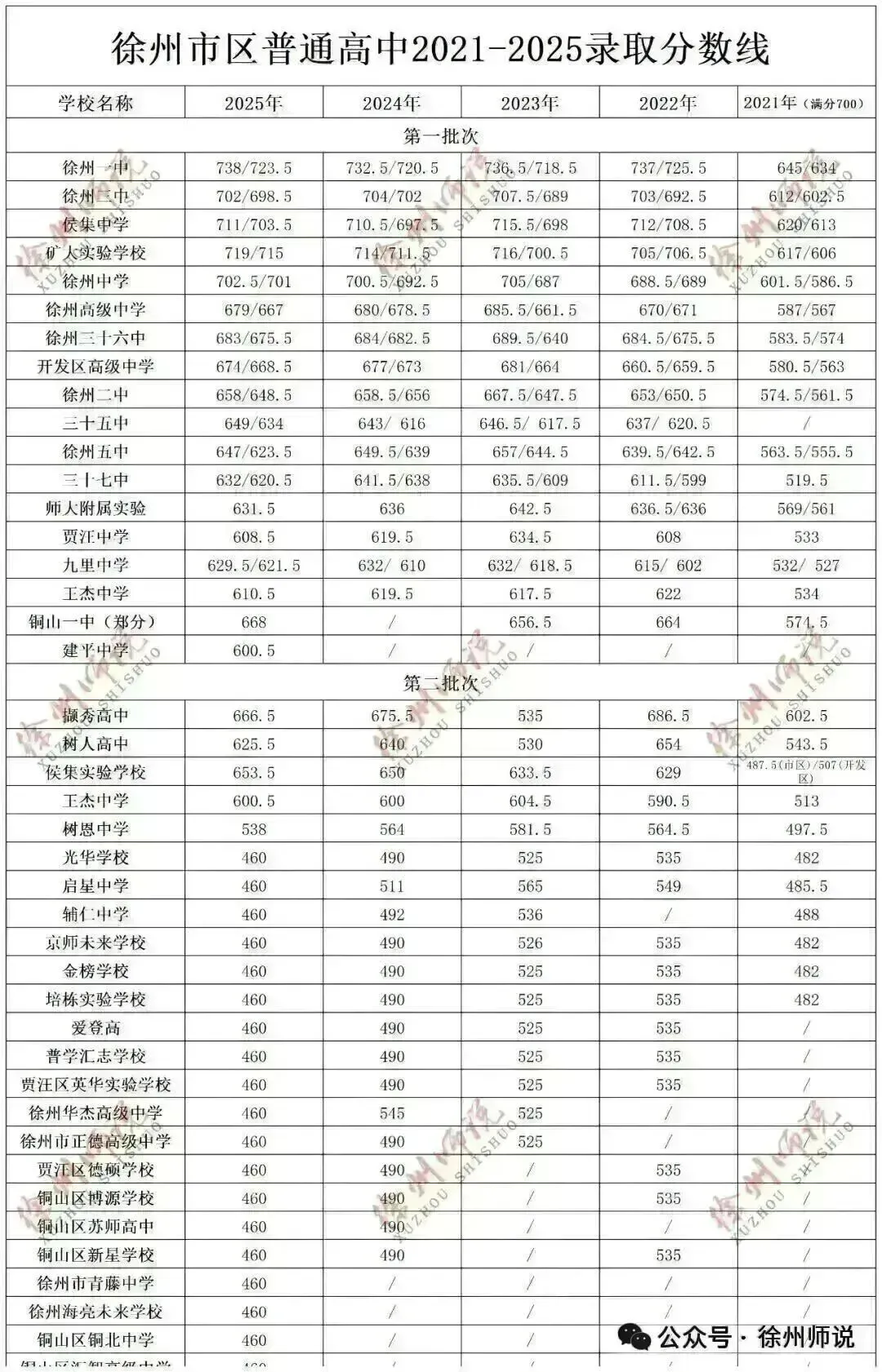 2026徐州市区中考人数新鲜出炉!人数继续增加…… 第23张