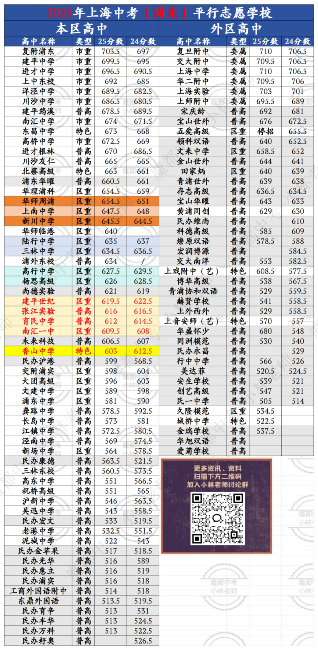 中考倒计时 | 每天介绍一个城区平行志愿第一期:浦东新区 第6张