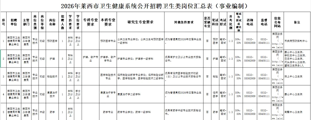 青岛卫健局回忆版真题来了,莱西、市北、西海岸、平度、胶州、李沧招聘药学中药学人员14名 第3张