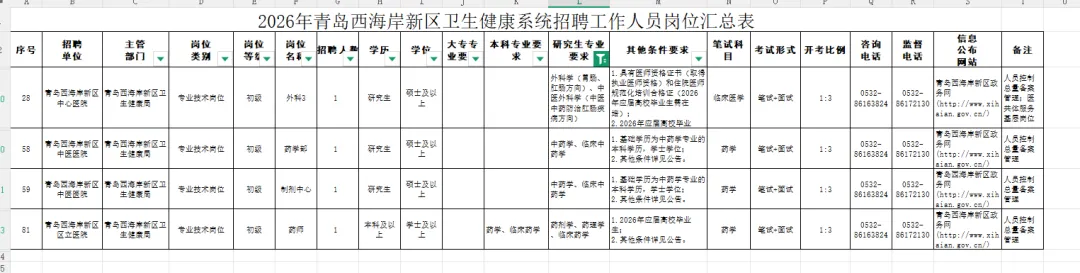 青岛卫健局回忆版真题来了,莱西、市北、西海岸、平度、胶州、李沧招聘药学中药学人员14名 第6张