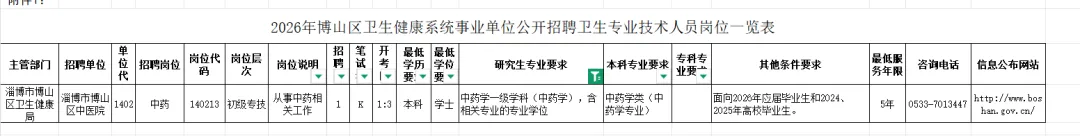 淄博医疗编回忆版真题来了,市属、沂源、博山、张店招中药学4人,周村招药学1人 第5张