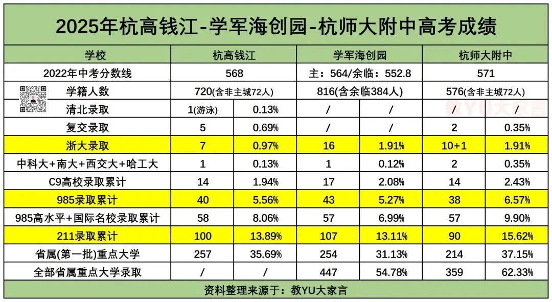 26年杭州中考重高率将会3连跌?学军海创园进入重高能否提高重高率? 第4张
