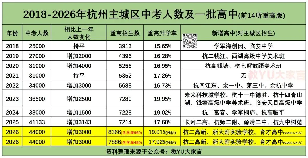 26年杭州中考重高率将会3连跌?学军海创园进入重高能否提高重高率? 第5张