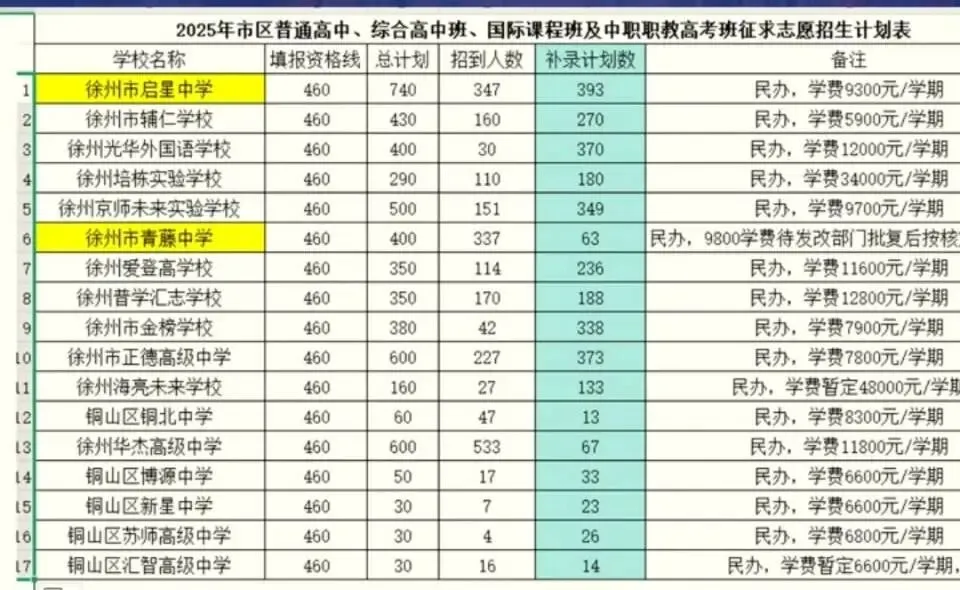 徐州市区中考人数微增 那高中计划呢? 第2张