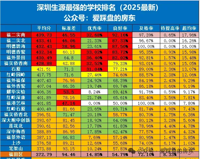 最新!深圳Top100学校中考成绩+大排名(2026) 第3张