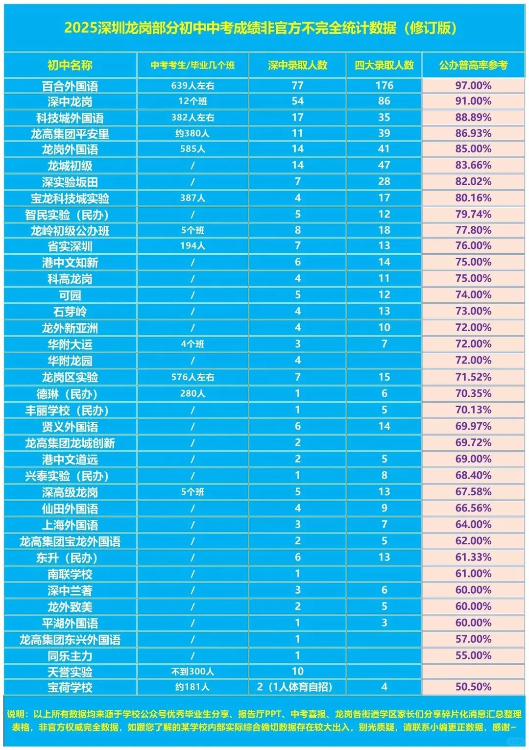 最新!深圳Top100学校中考成绩+大排名(2026) 第7张