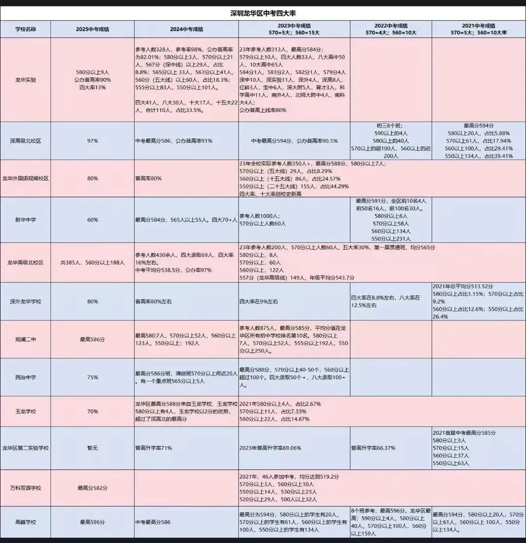 最新!深圳Top100学校中考成绩+大排名(2026) 第8张