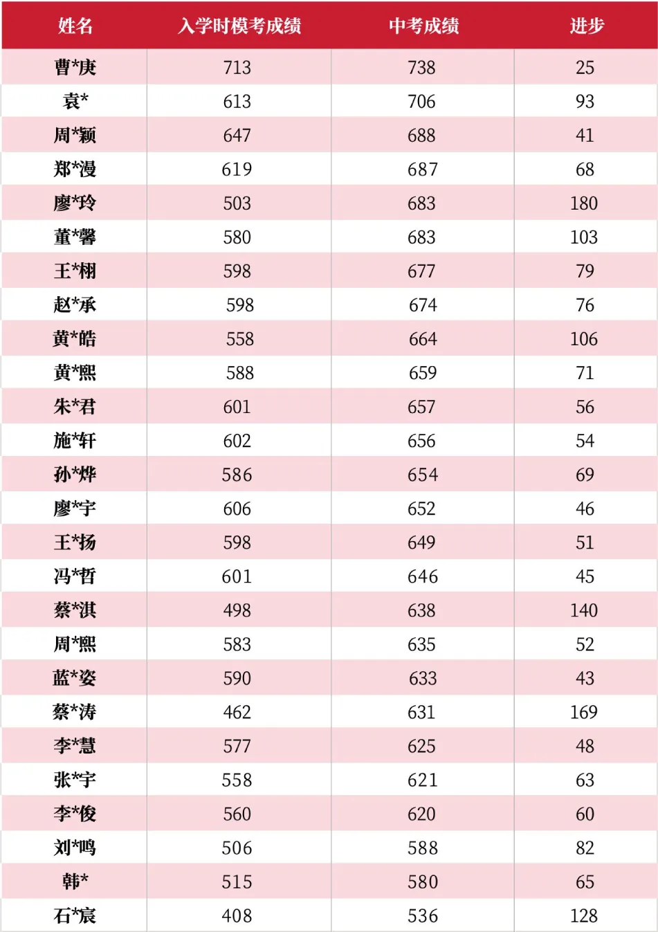 全日制中考护航班,开始报名啦! 第6张