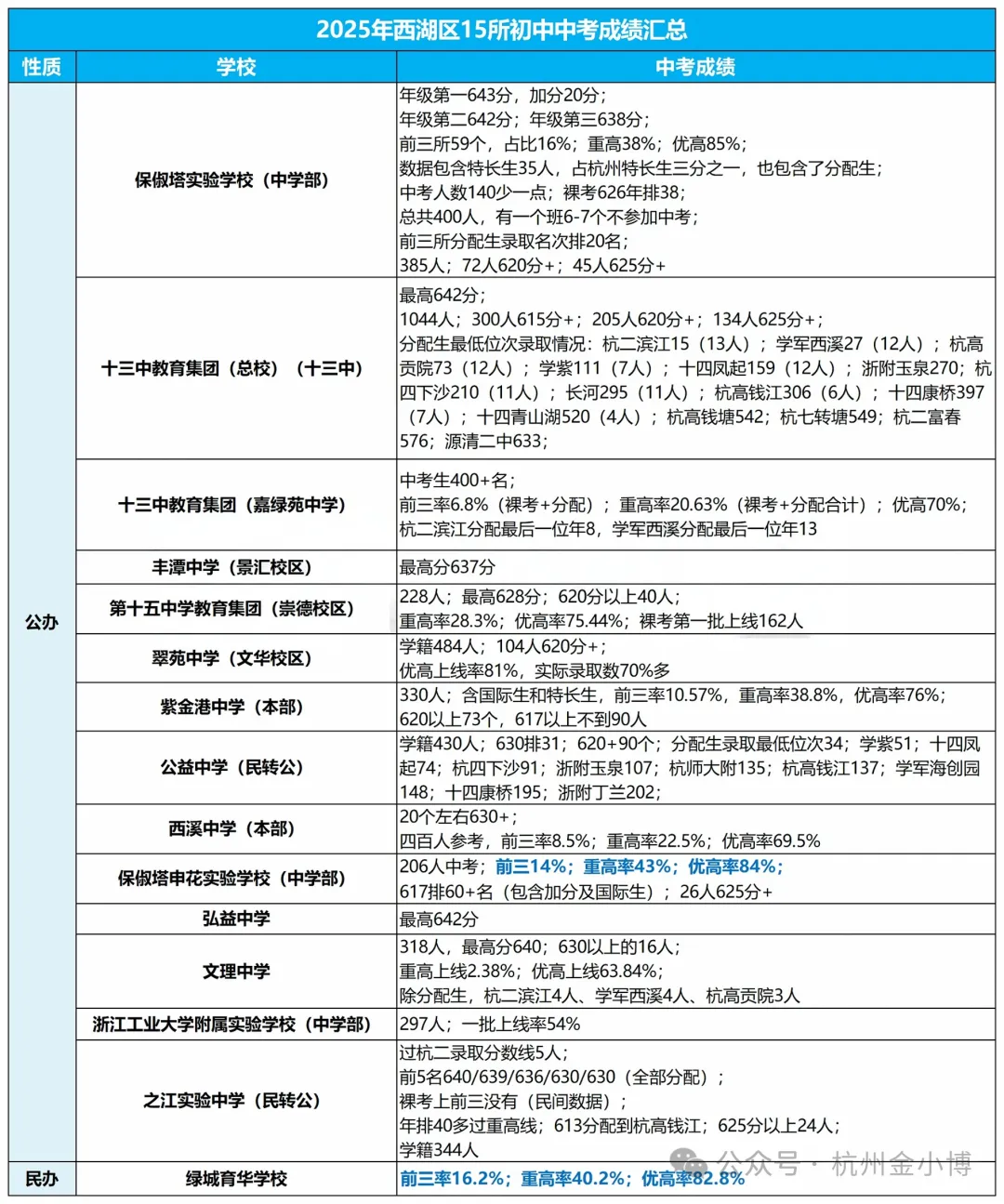 2025杭州各初中中考学籍和中考成绩汇总! 第4张