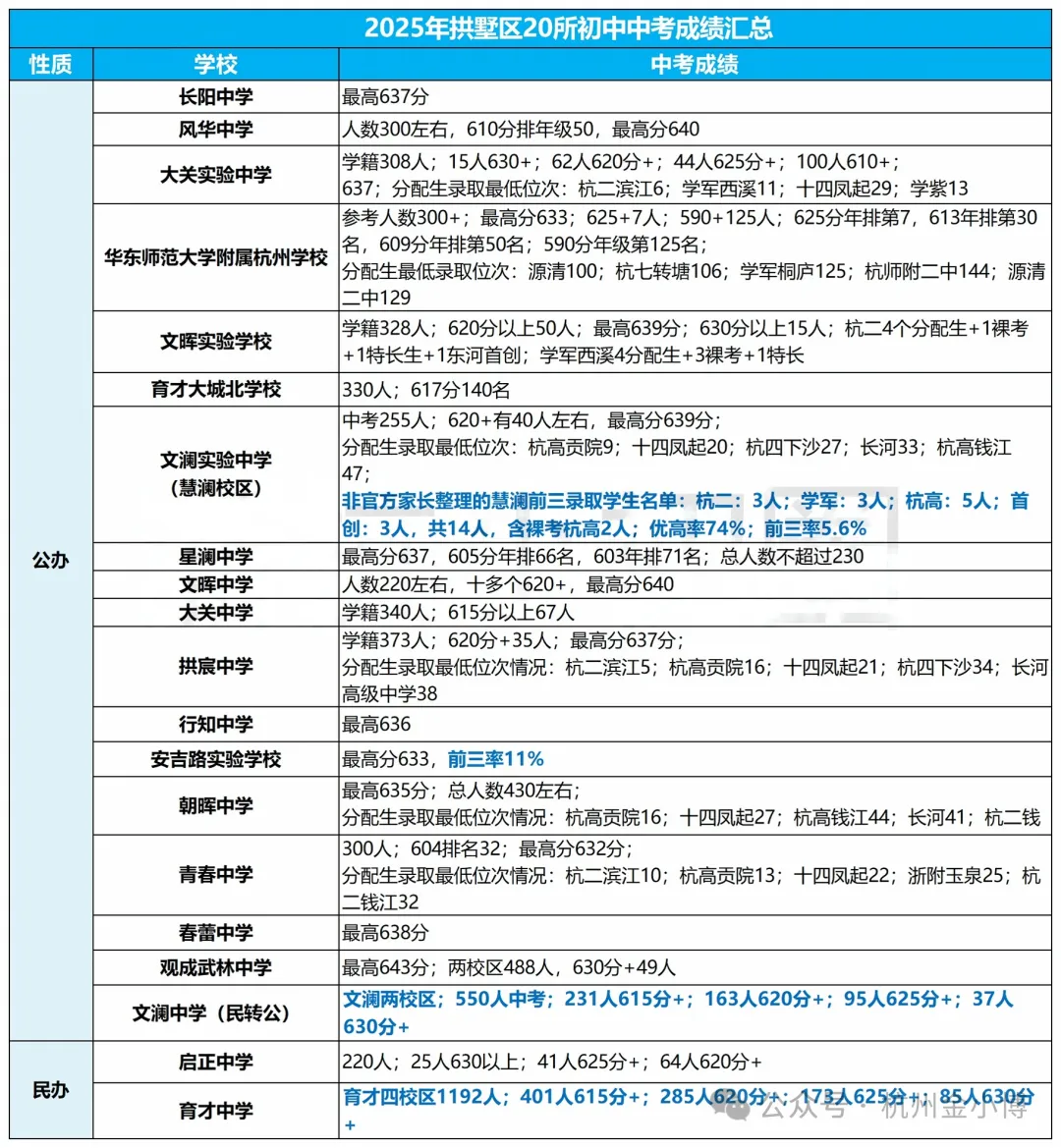 2025杭州各初中中考学籍和中考成绩汇总! 第5张