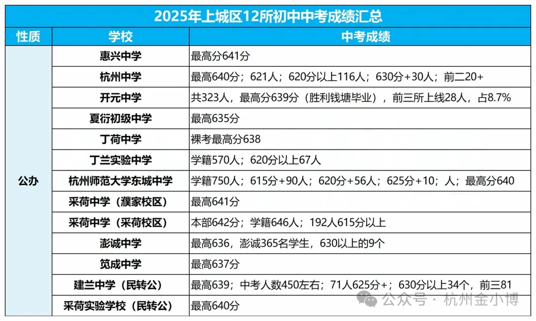 2025杭州各初中中考学籍和中考成绩汇总! 第6张