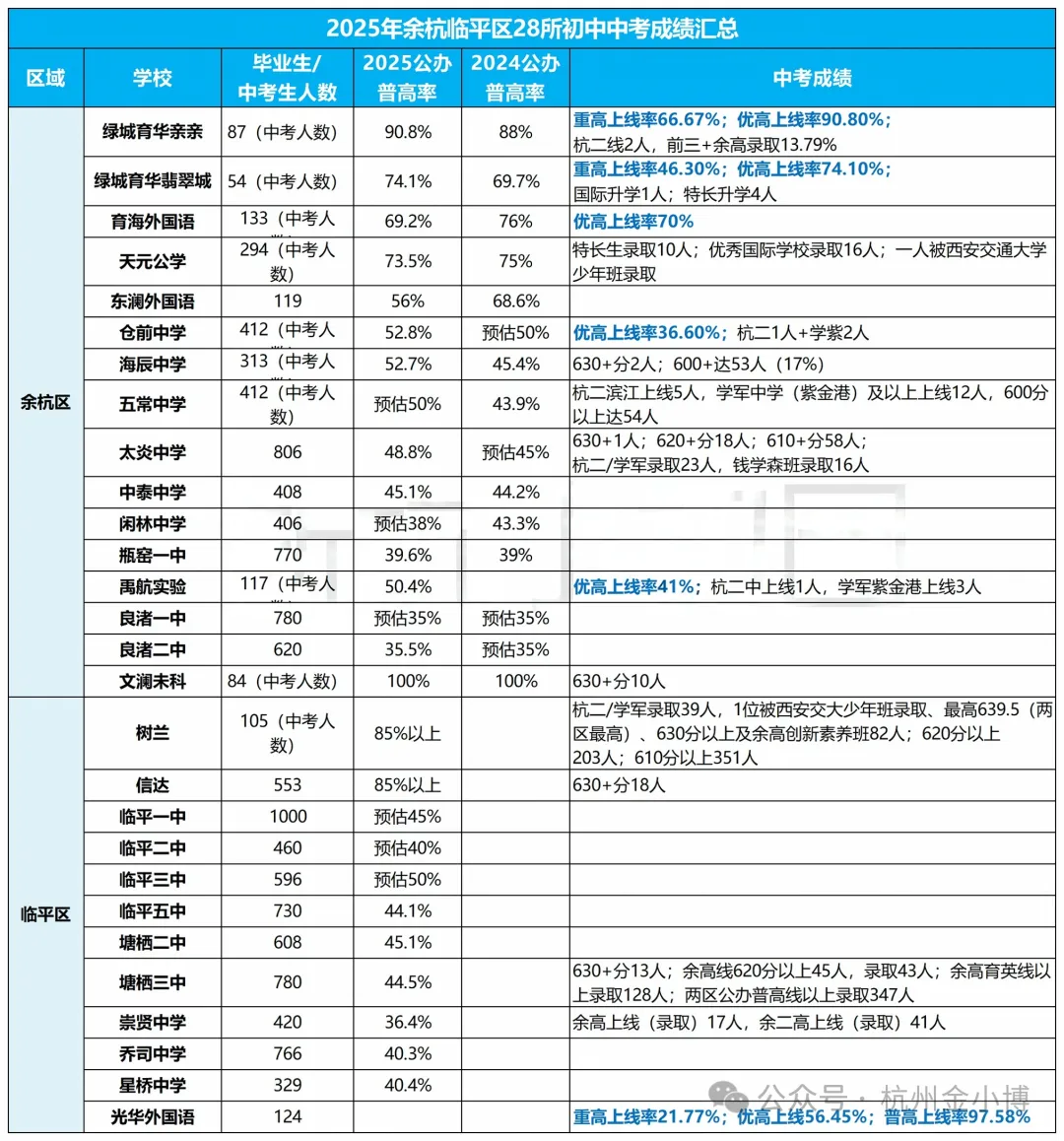 2025杭州各初中中考学籍和中考成绩汇总! 第7张
