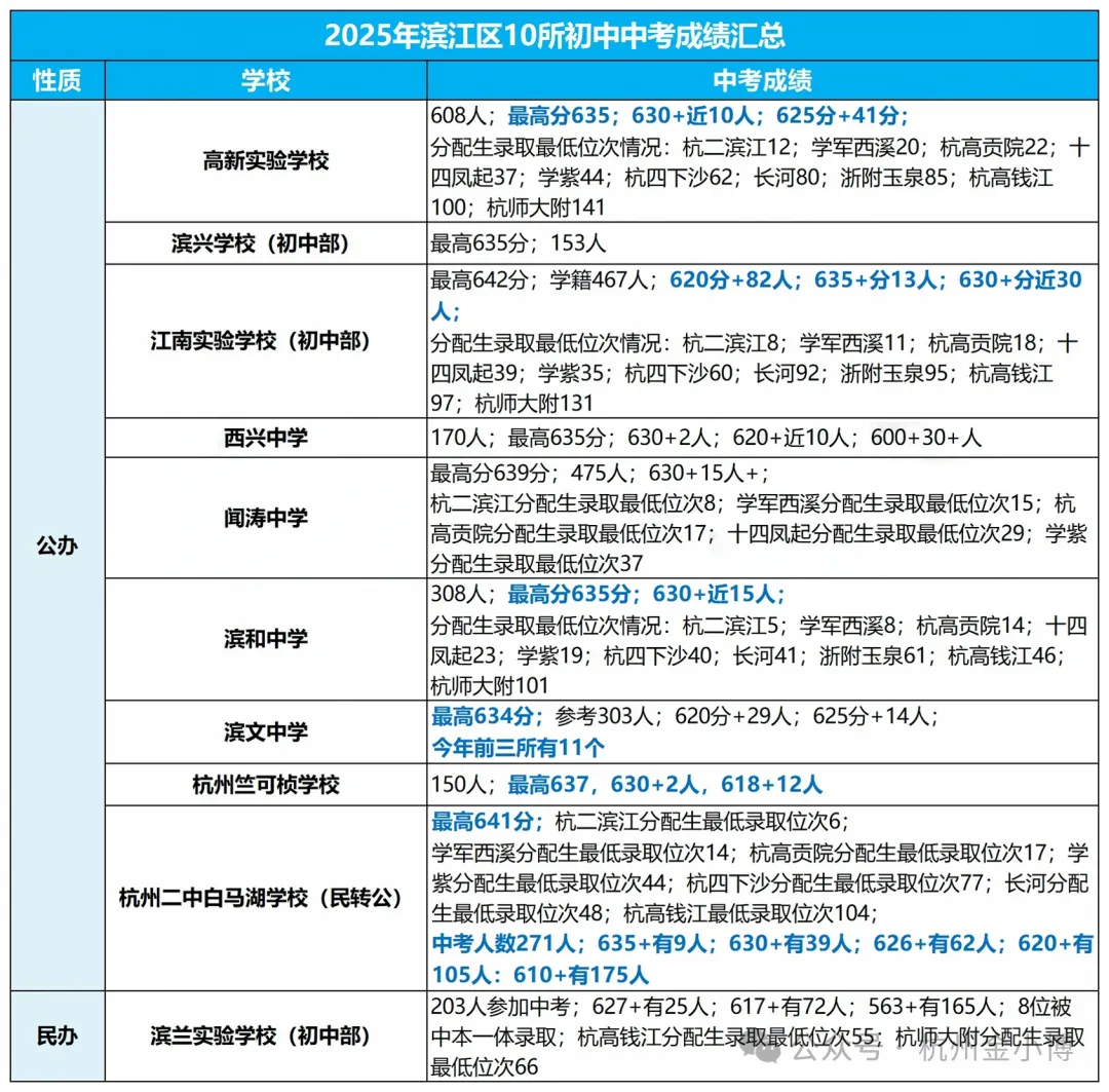 2025杭州各初中中考学籍和中考成绩汇总! 第8张