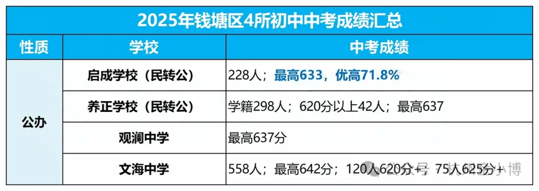 2025杭州各初中中考学籍和中考成绩汇总! 第9张
