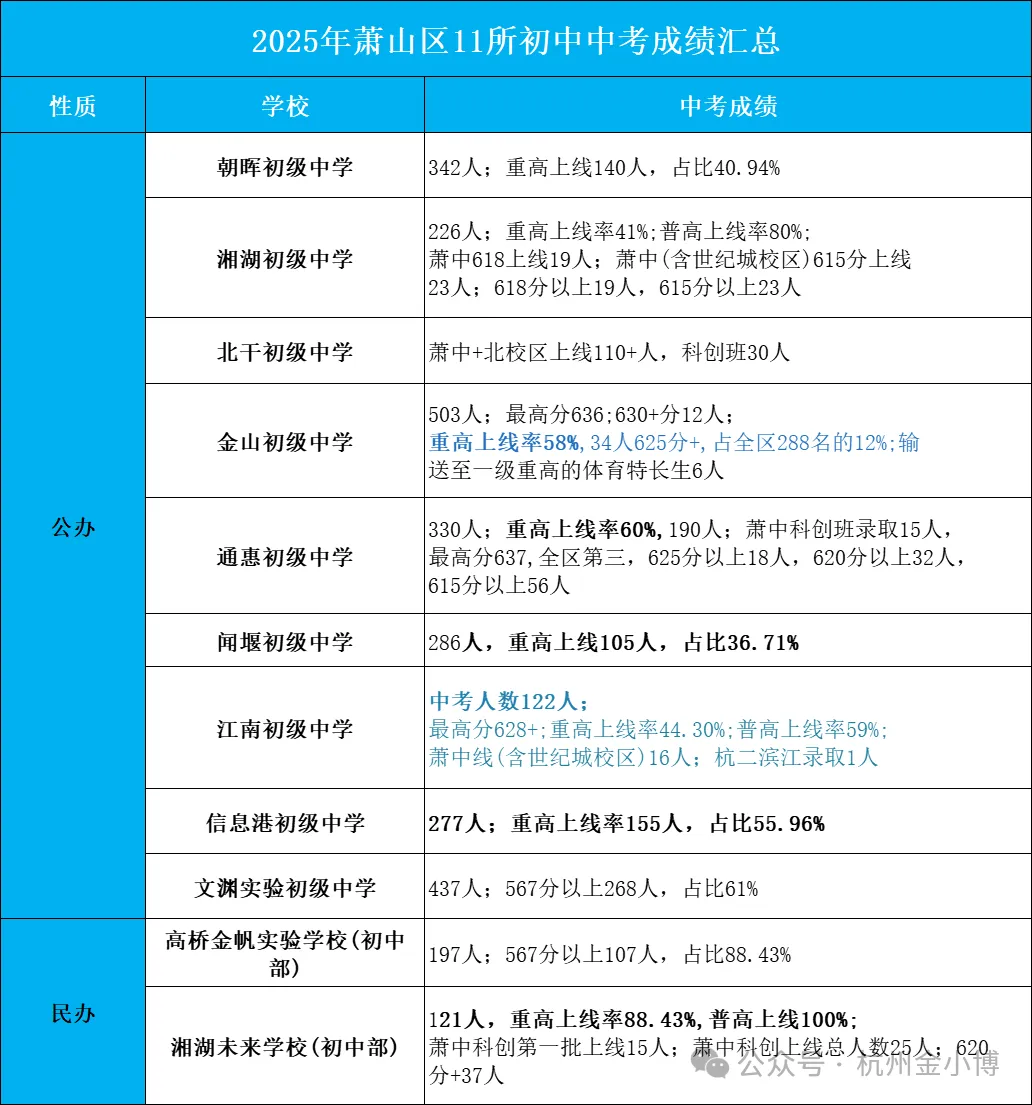2025杭州各初中中考学籍和中考成绩汇总! 第10张