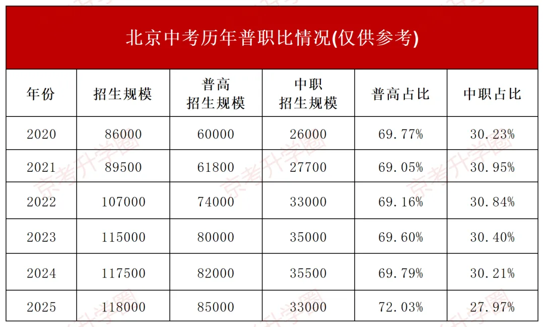 定了!多环节扩容,北京中考将迎来巨变! 第1张