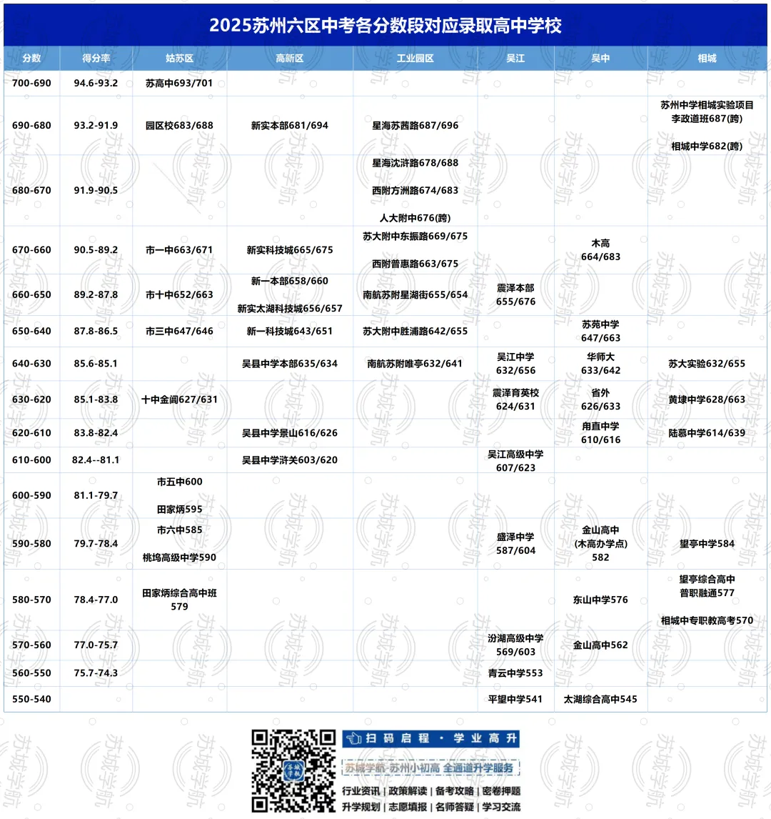 一张表搞定中考择校!苏州各分数段能上哪些高中?速查收藏 第2张