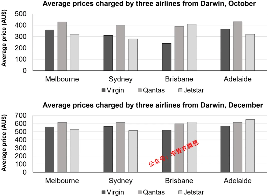 2026年3月7日雅思写作Task 1真题解析及原创8.5分范文(动态柱状图) 第2张
