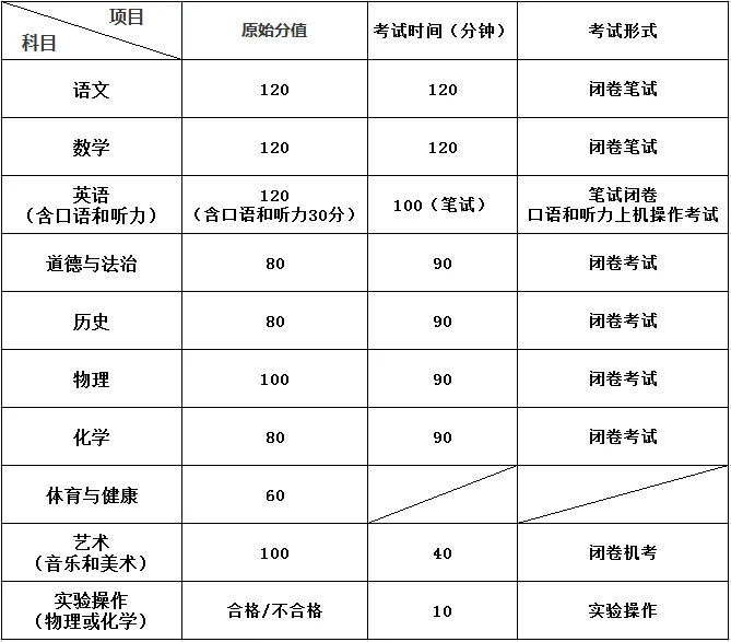 2026年青岛中考扩大人数、中考科目分数/组合等级及要求 第3张