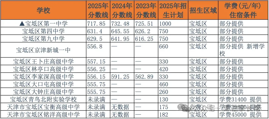天津中考往期3年中考数据总览其他各区(可下载) 第1张