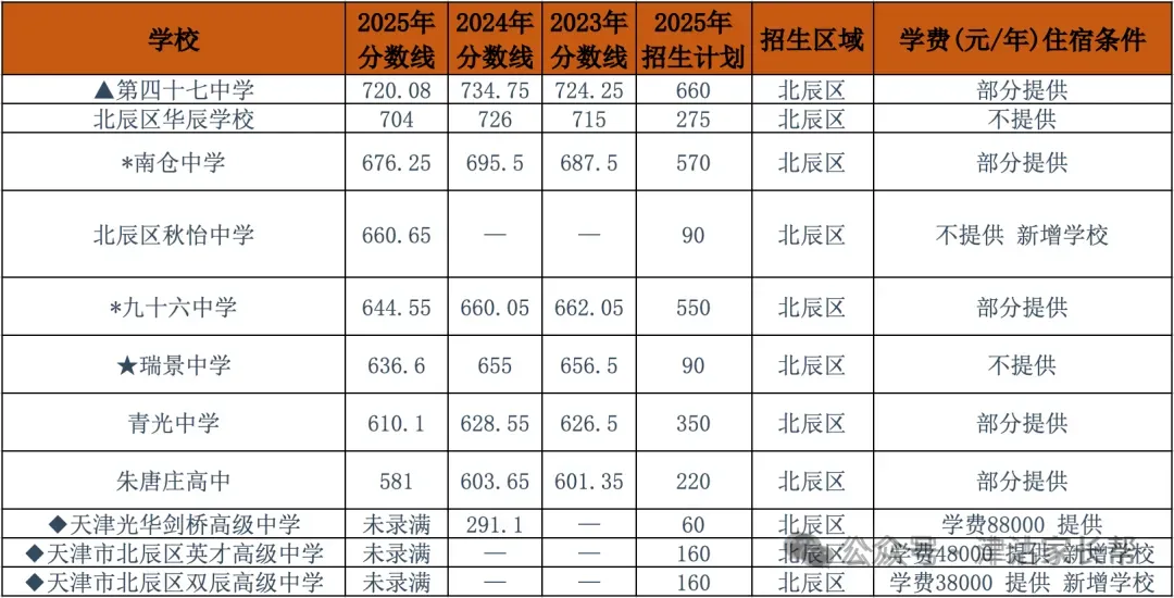 天津中考往期3年中考数据总览其他各区(可下载) 第2张
