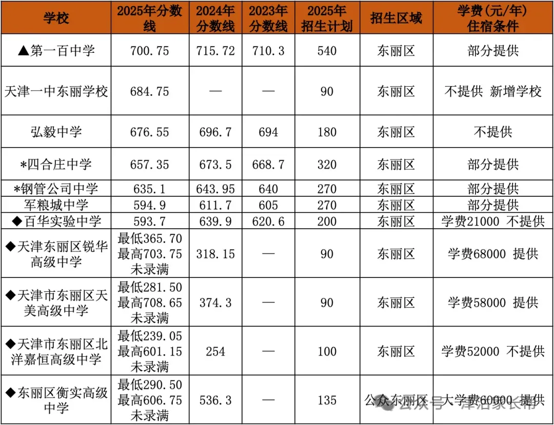 天津中考往期3年中考数据总览其他各区(可下载) 第3张