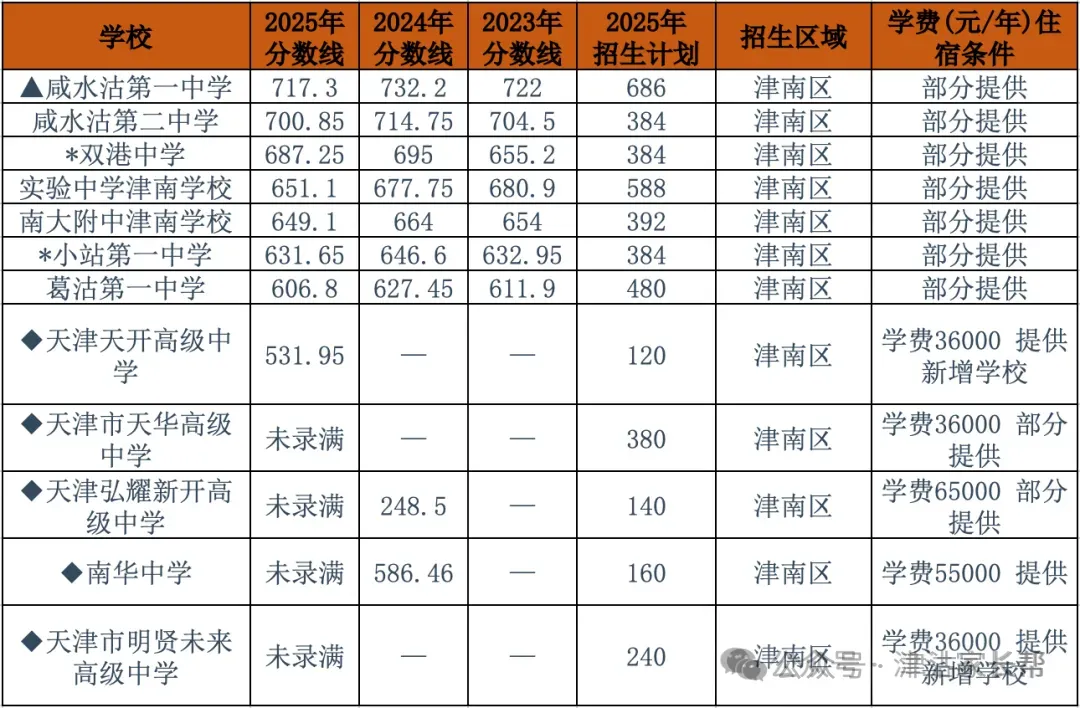 天津中考往期3年中考数据总览其他各区(可下载) 第5张